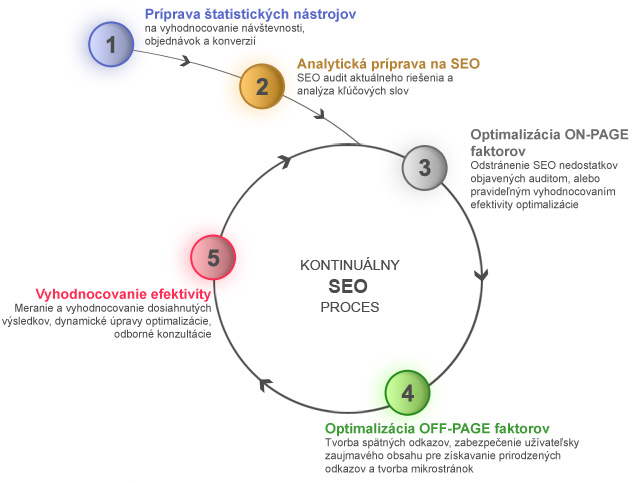 Kontinuálny proces dlhodobého budovania SEO